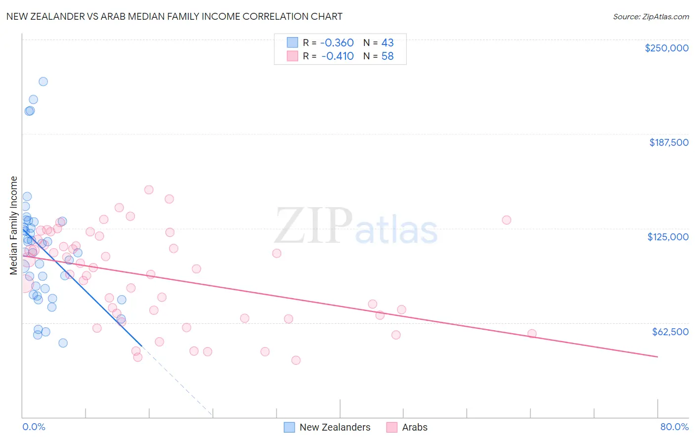 New Zealander vs Arab Median Family Income