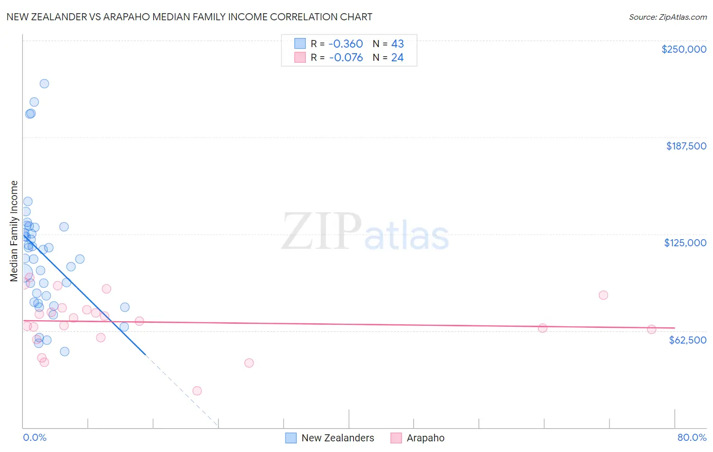 New Zealander vs Arapaho Median Family Income