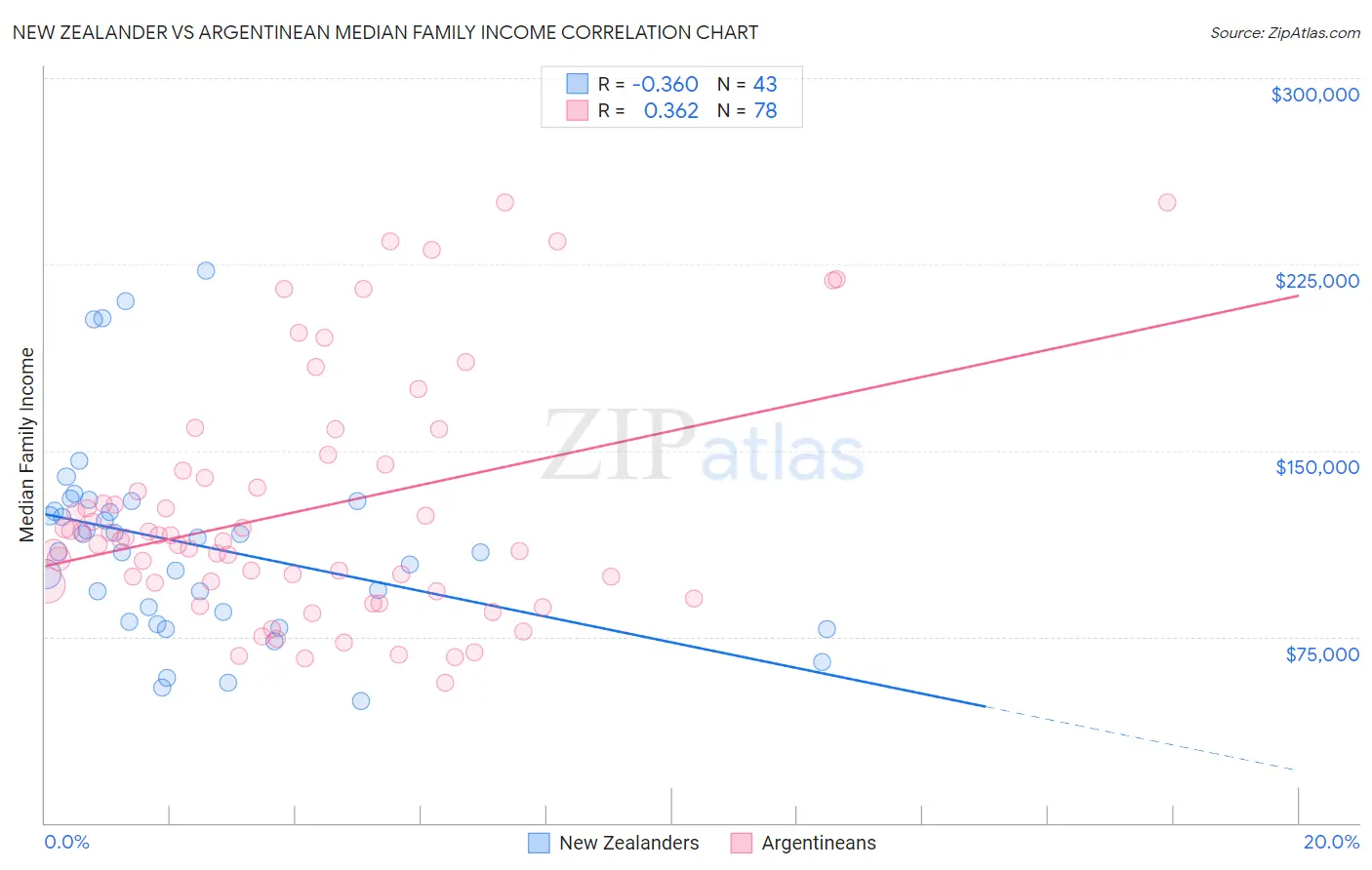 New Zealander vs Argentinean Median Family Income