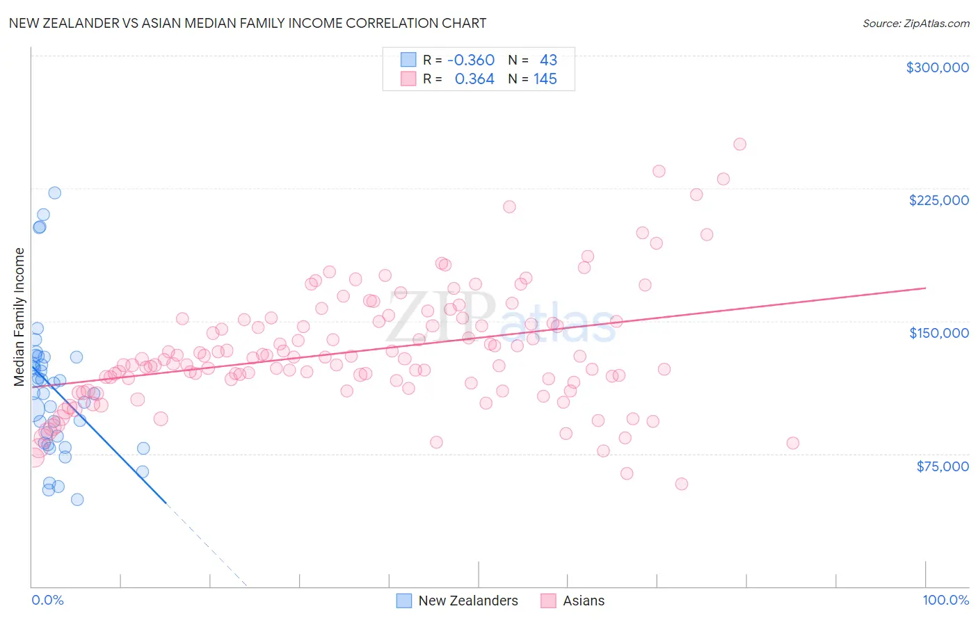 New Zealander vs Asian Median Family Income