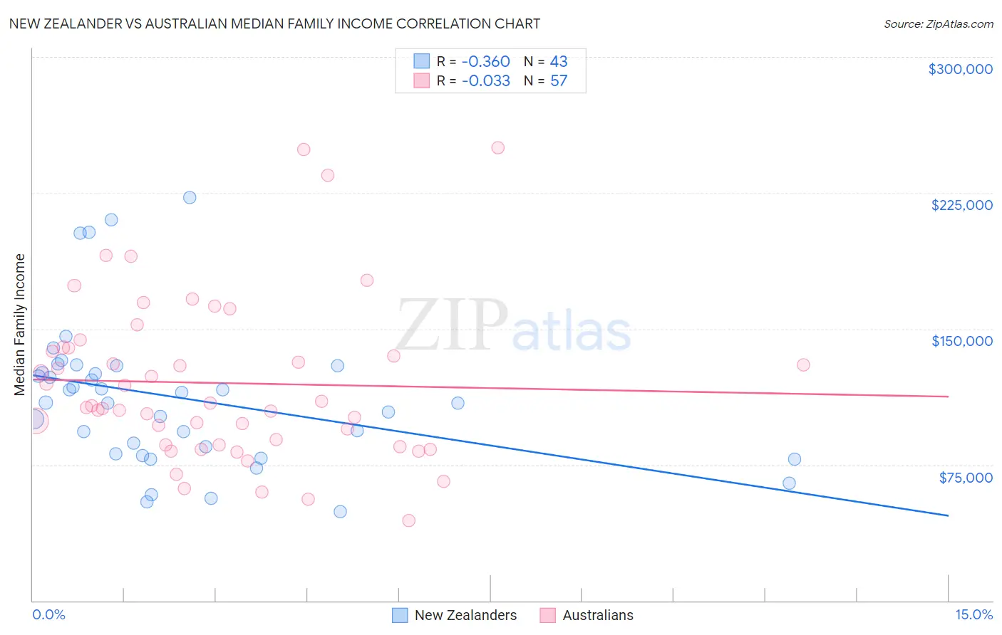 New Zealander vs Australian Median Family Income