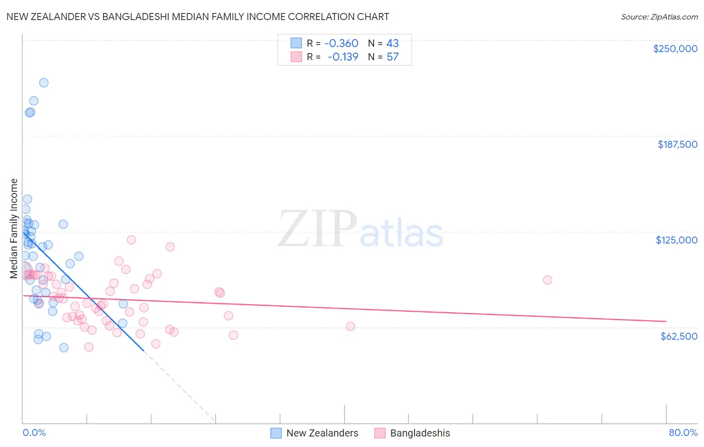 New Zealander vs Bangladeshi Median Family Income