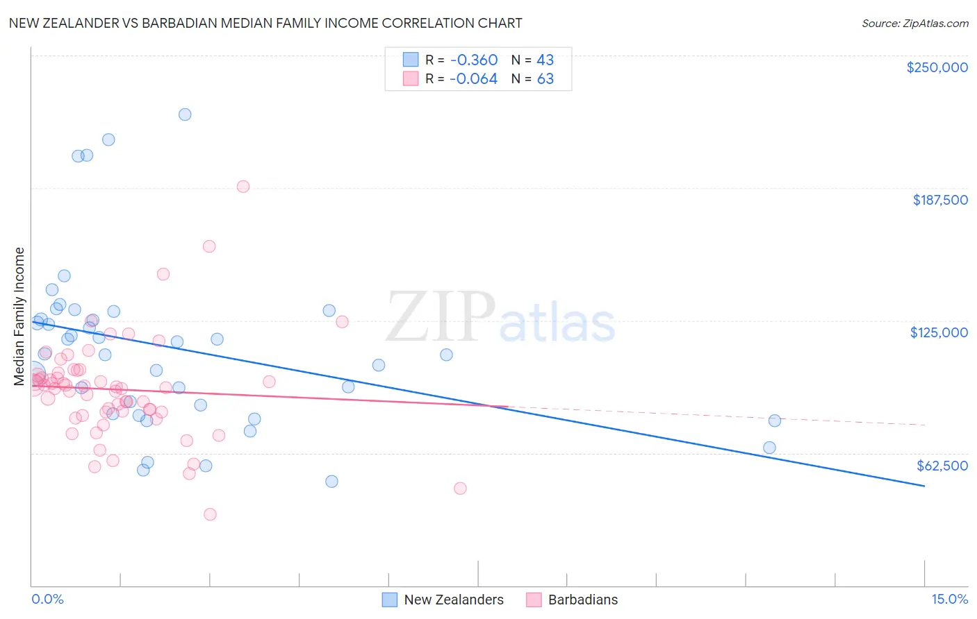 New Zealander vs Barbadian Median Family Income