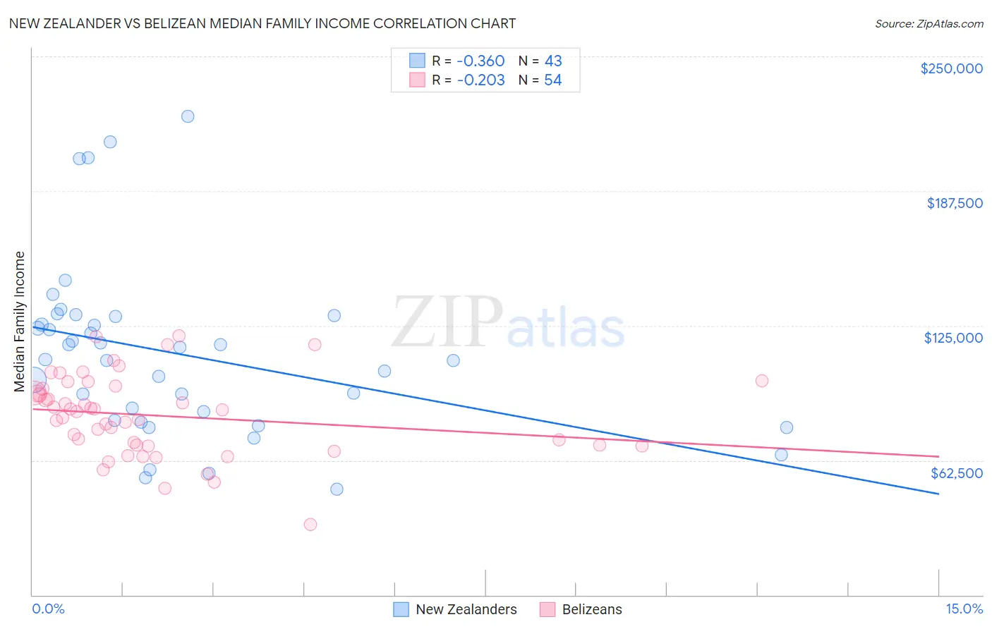 New Zealander vs Belizean Median Family Income