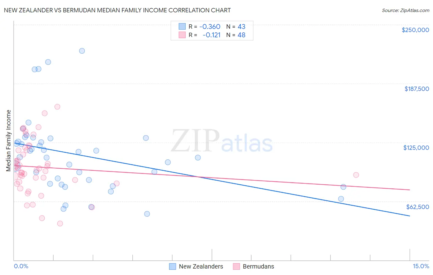New Zealander vs Bermudan Median Family Income