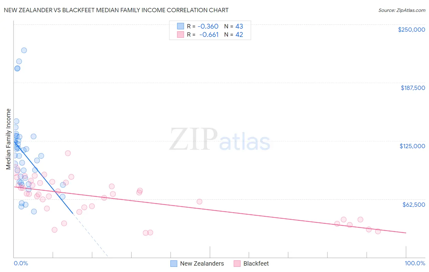 New Zealander vs Blackfeet Median Family Income