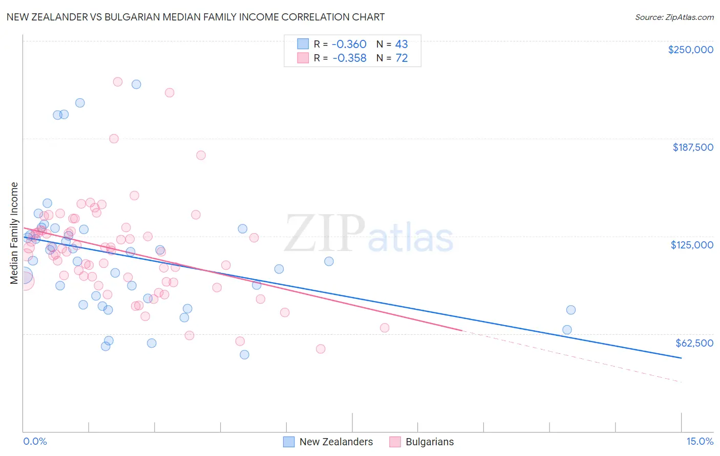 New Zealander vs Bulgarian Median Family Income