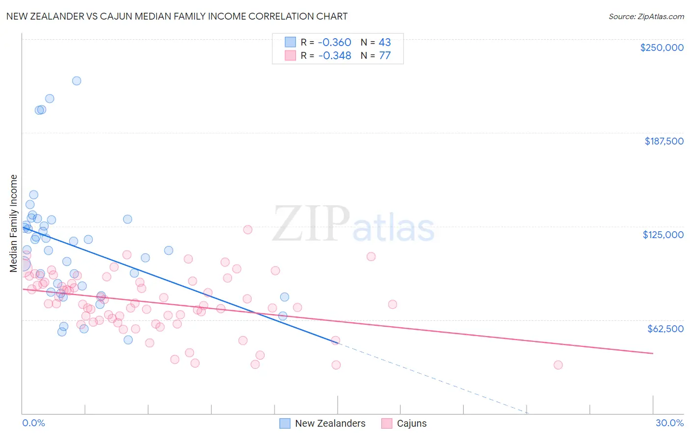 New Zealander vs Cajun Median Family Income