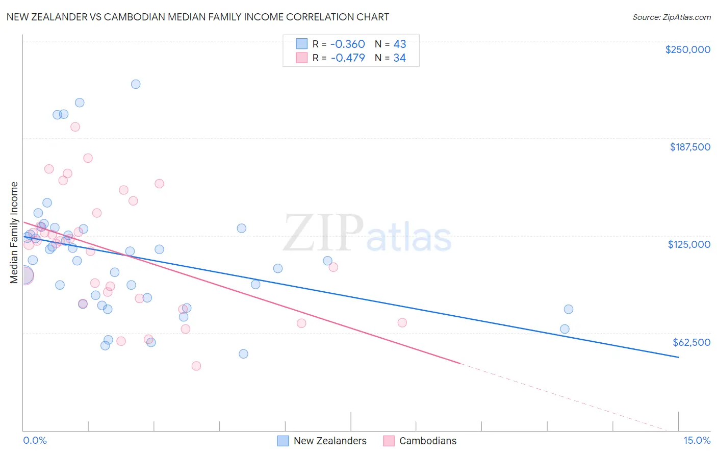 New Zealander vs Cambodian Median Family Income