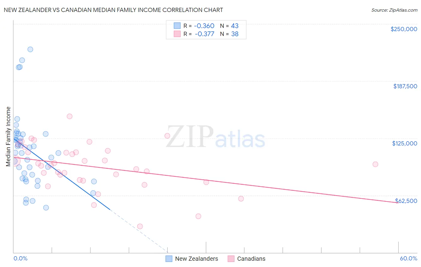 New Zealander vs Canadian Median Family Income