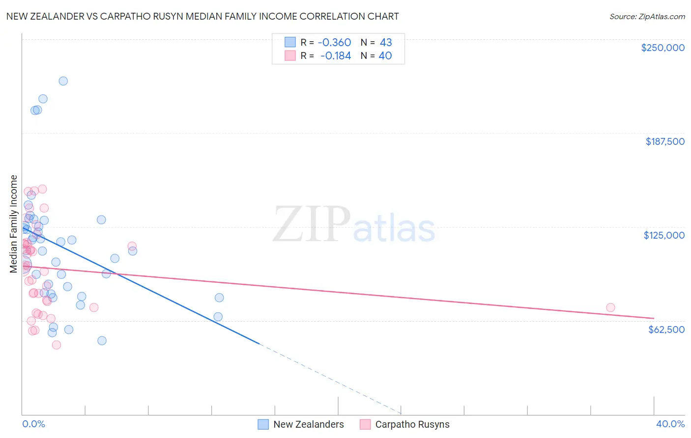 New Zealander vs Carpatho Rusyn Median Family Income