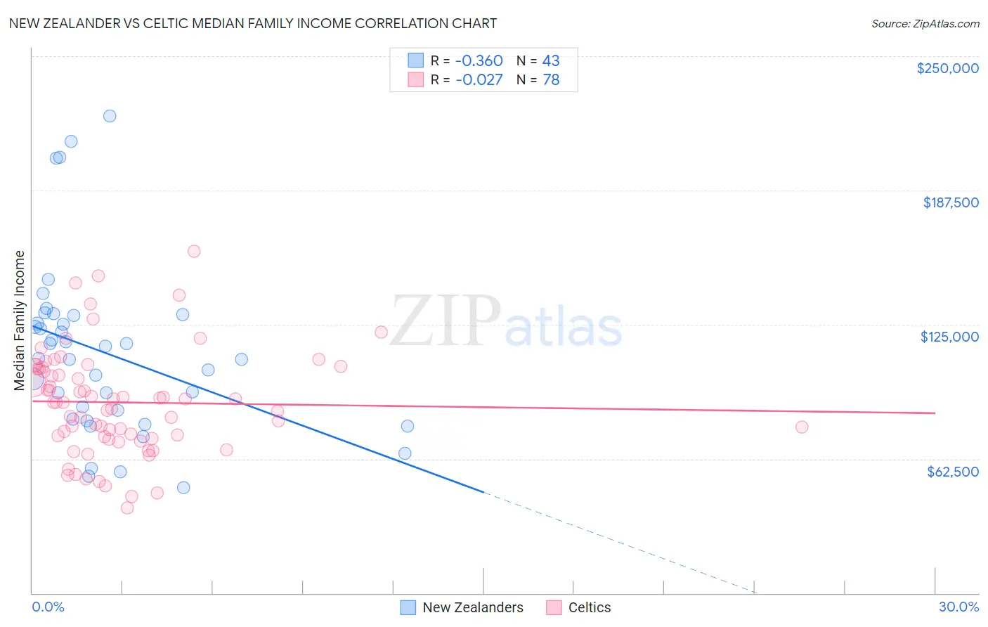 New Zealander vs Celtic Median Family Income