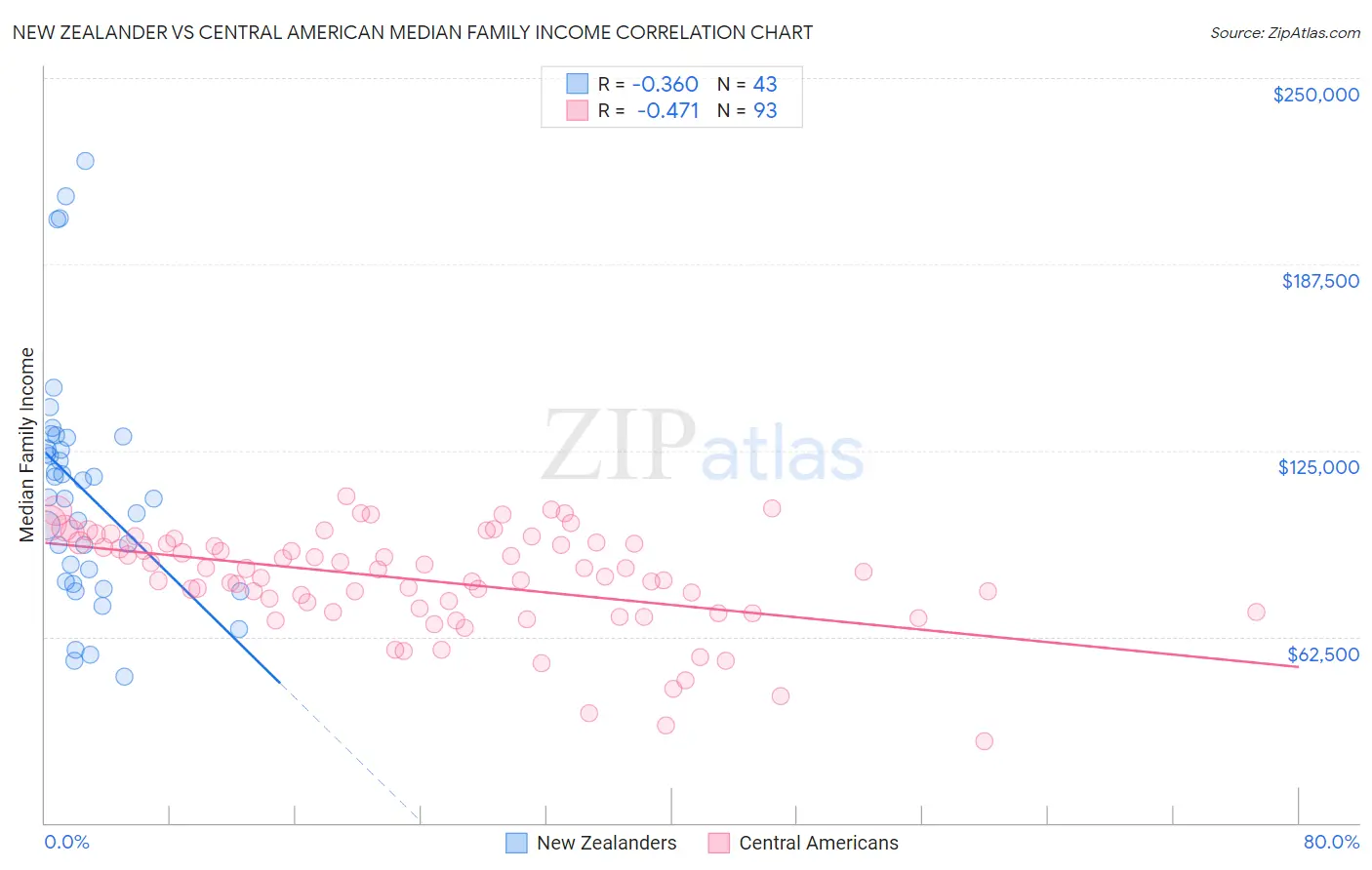 New Zealander vs Central American Median Family Income