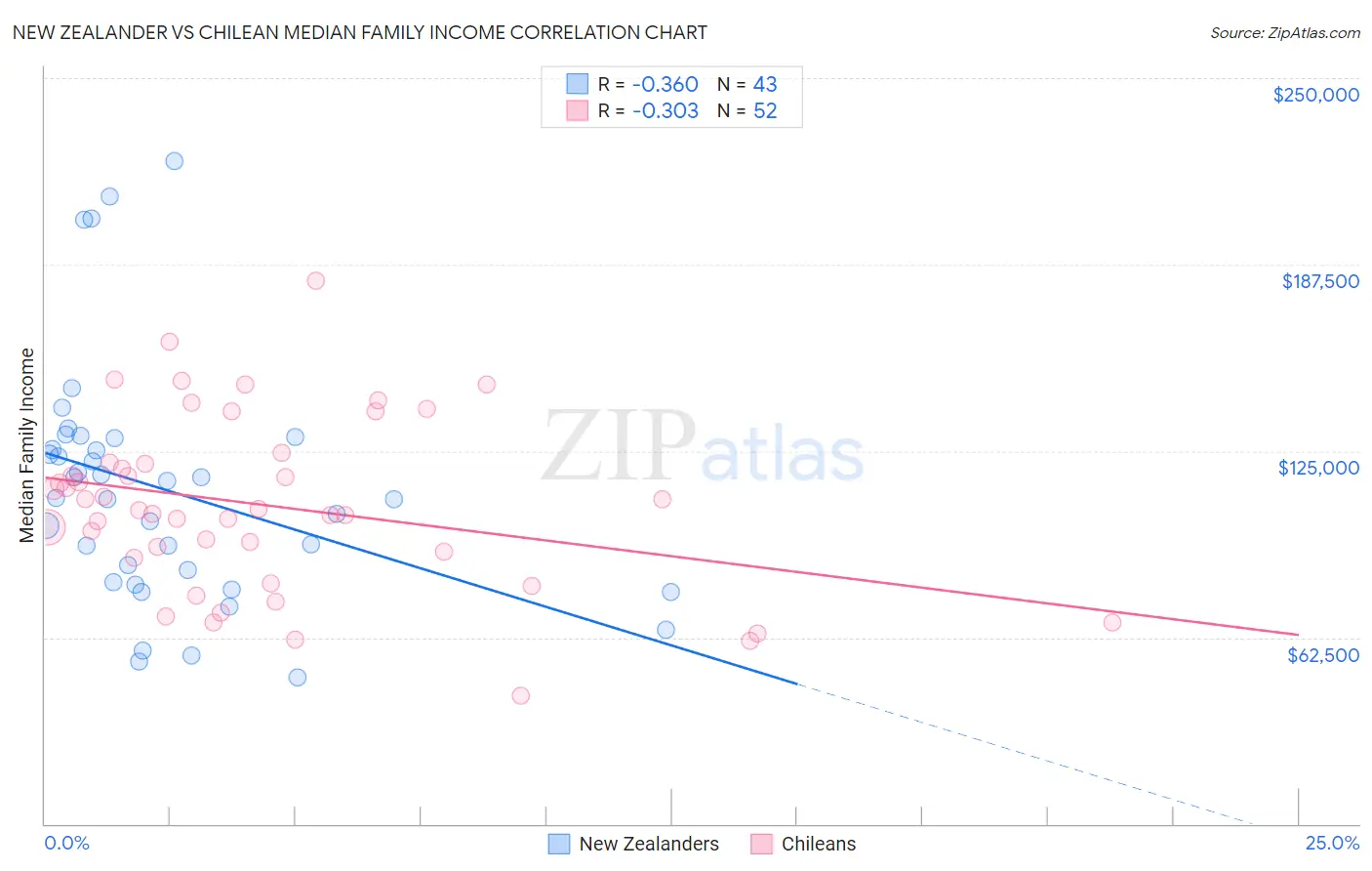 New Zealander vs Chilean Median Family Income