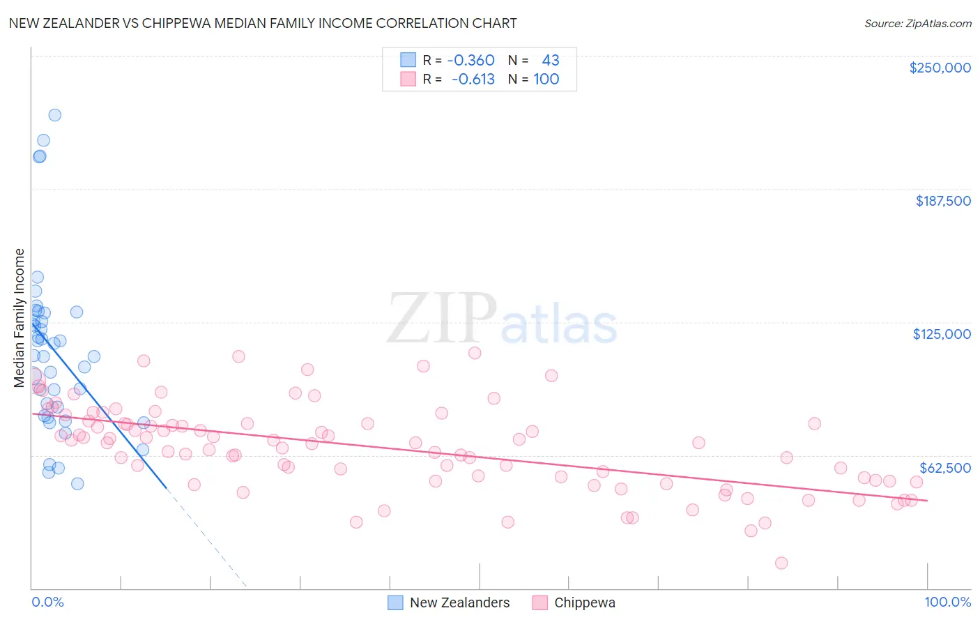 New Zealander vs Chippewa Median Family Income