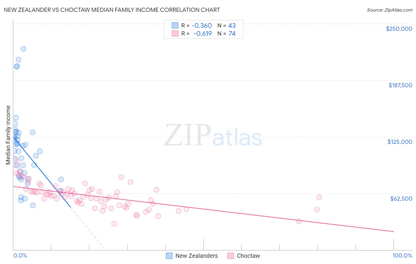 New Zealander vs Choctaw Median Family Income