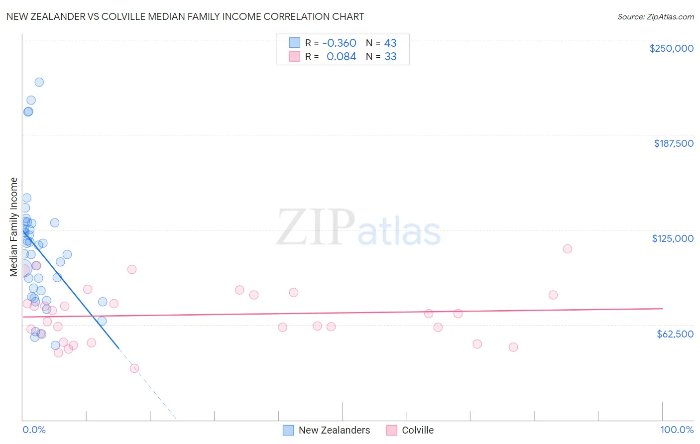 New Zealander vs Colville Median Family Income