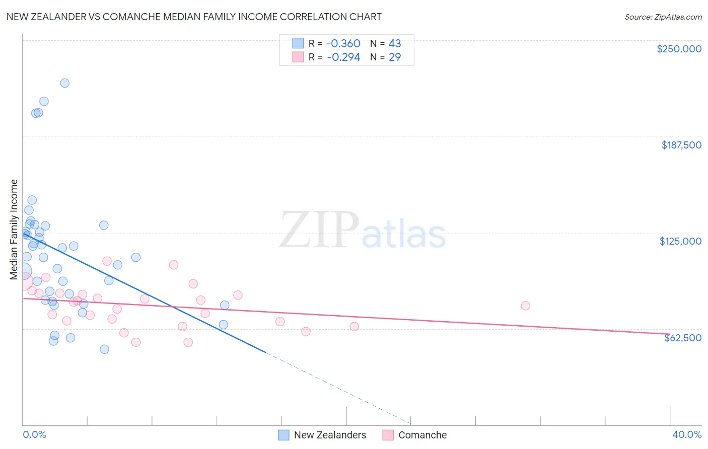 New Zealander vs Comanche Median Family Income