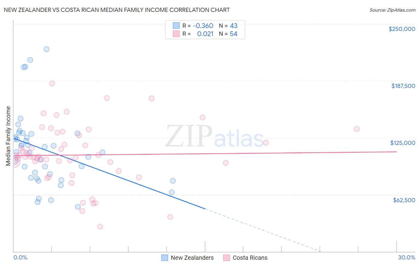 New Zealander vs Costa Rican Median Family Income