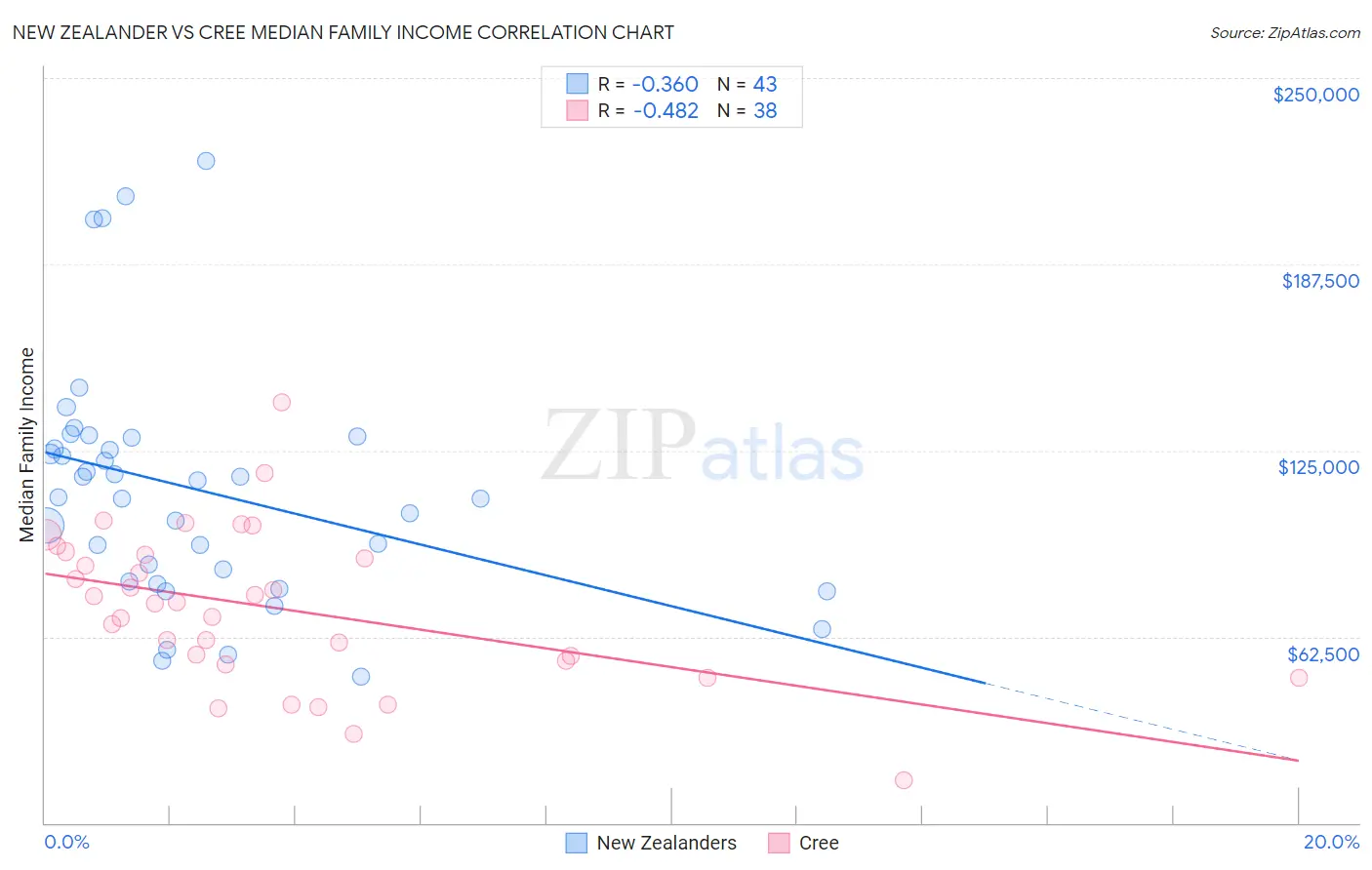 New Zealander vs Cree Median Family Income