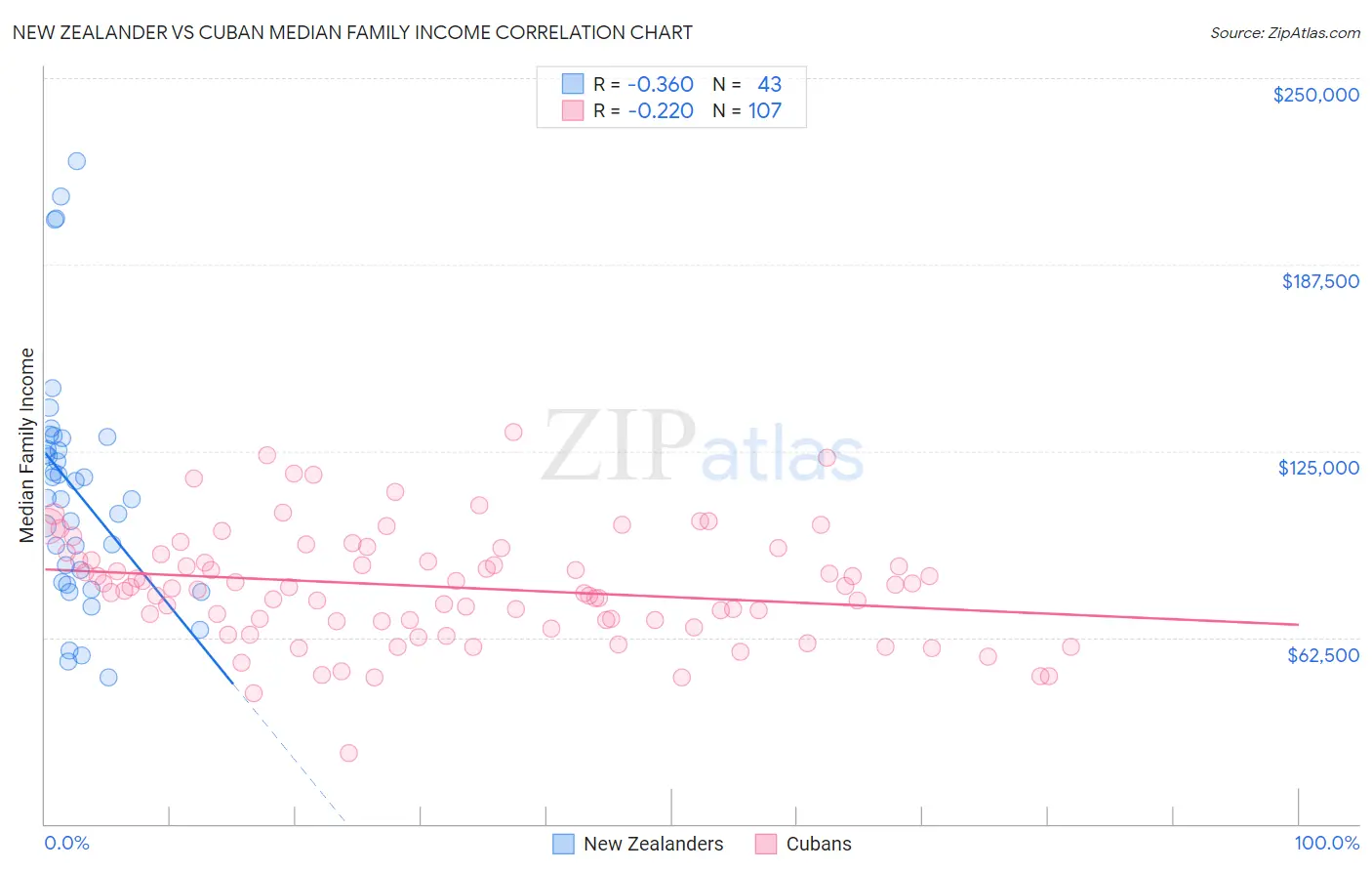 New Zealander vs Cuban Median Family Income