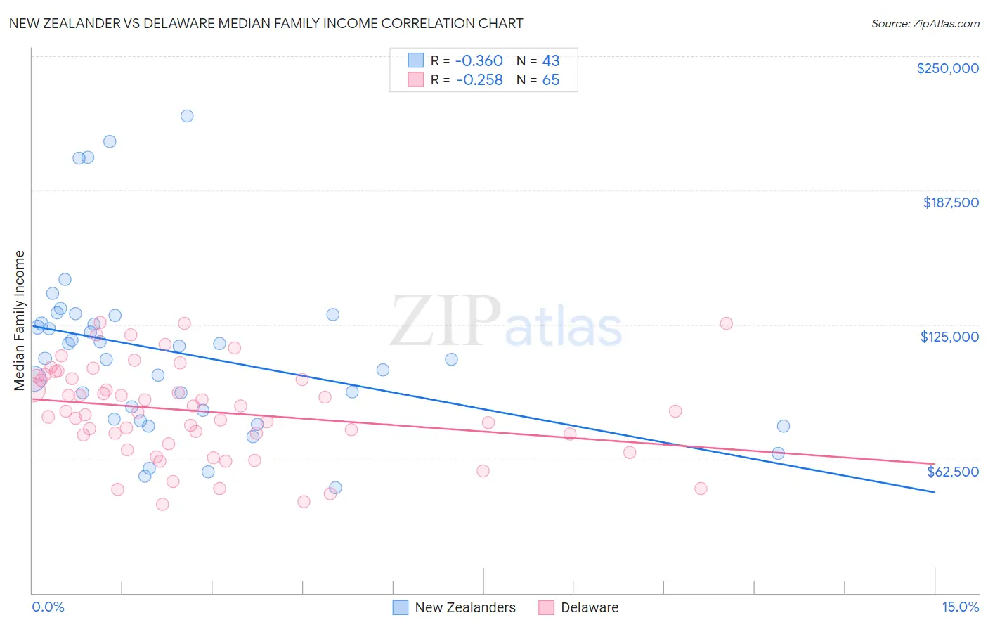 New Zealander vs Delaware Median Family Income