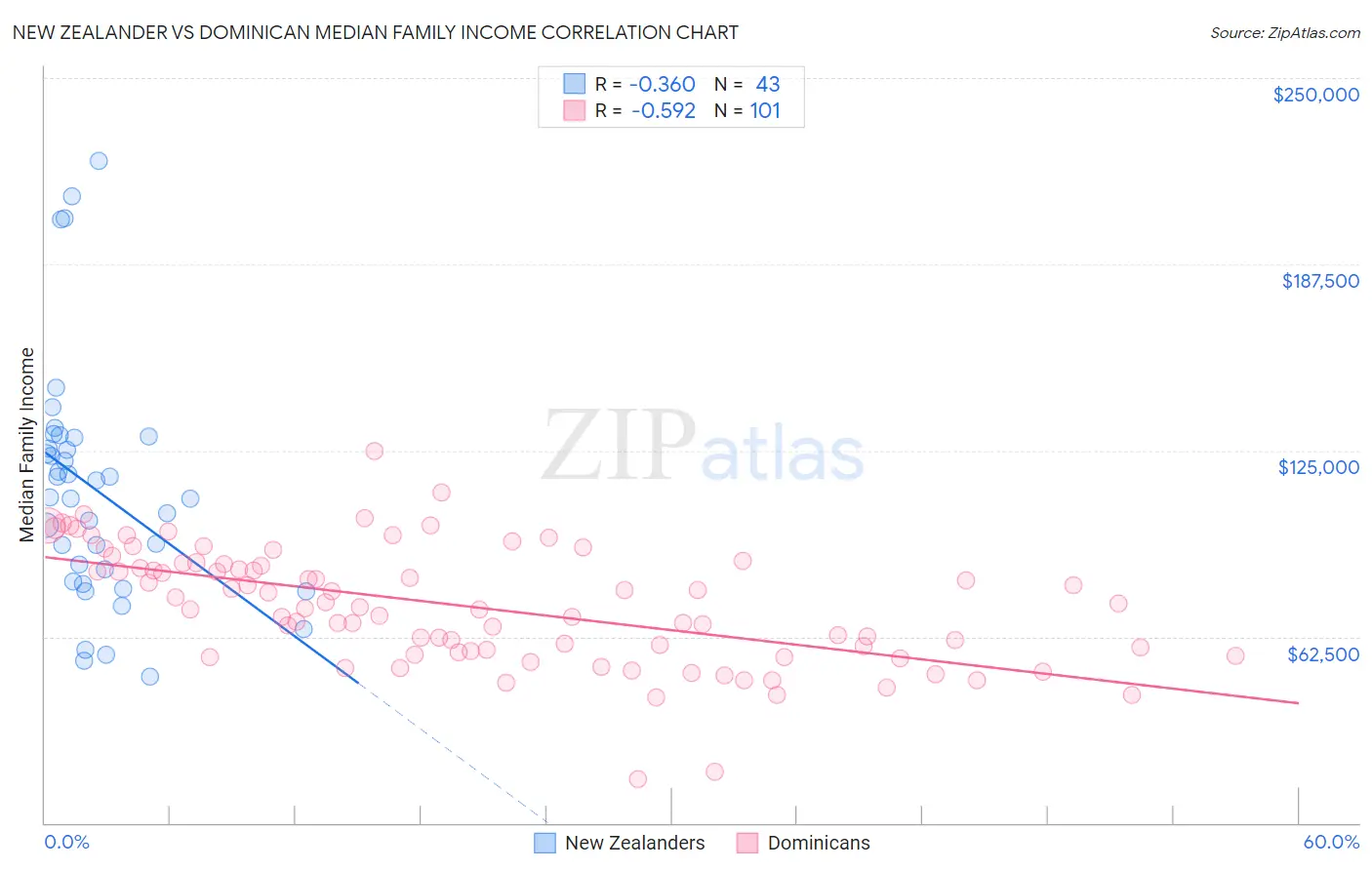 New Zealander vs Dominican Median Family Income