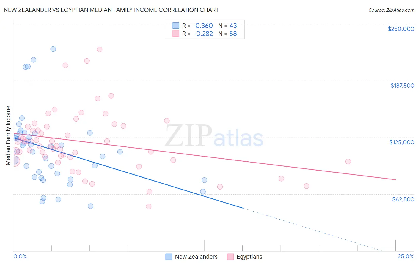 New Zealander vs Egyptian Median Family Income