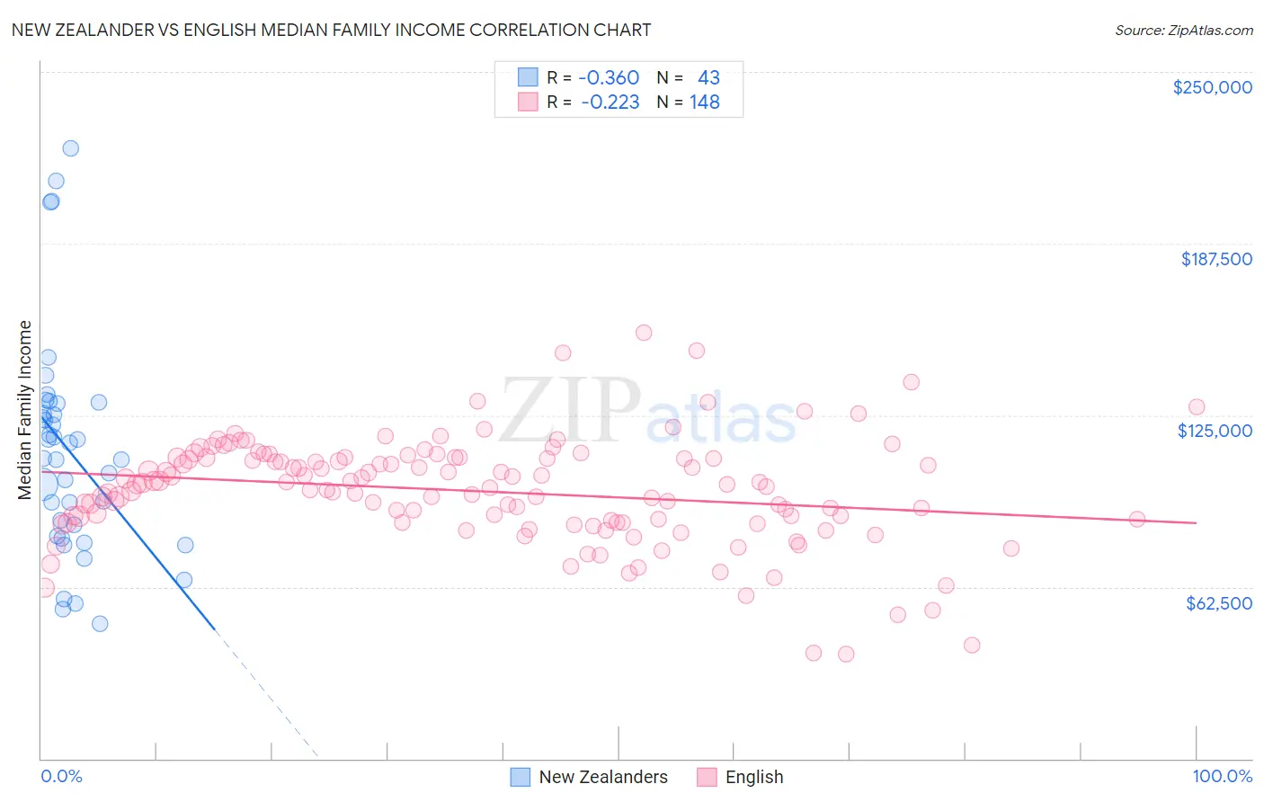 New Zealander vs English Median Family Income