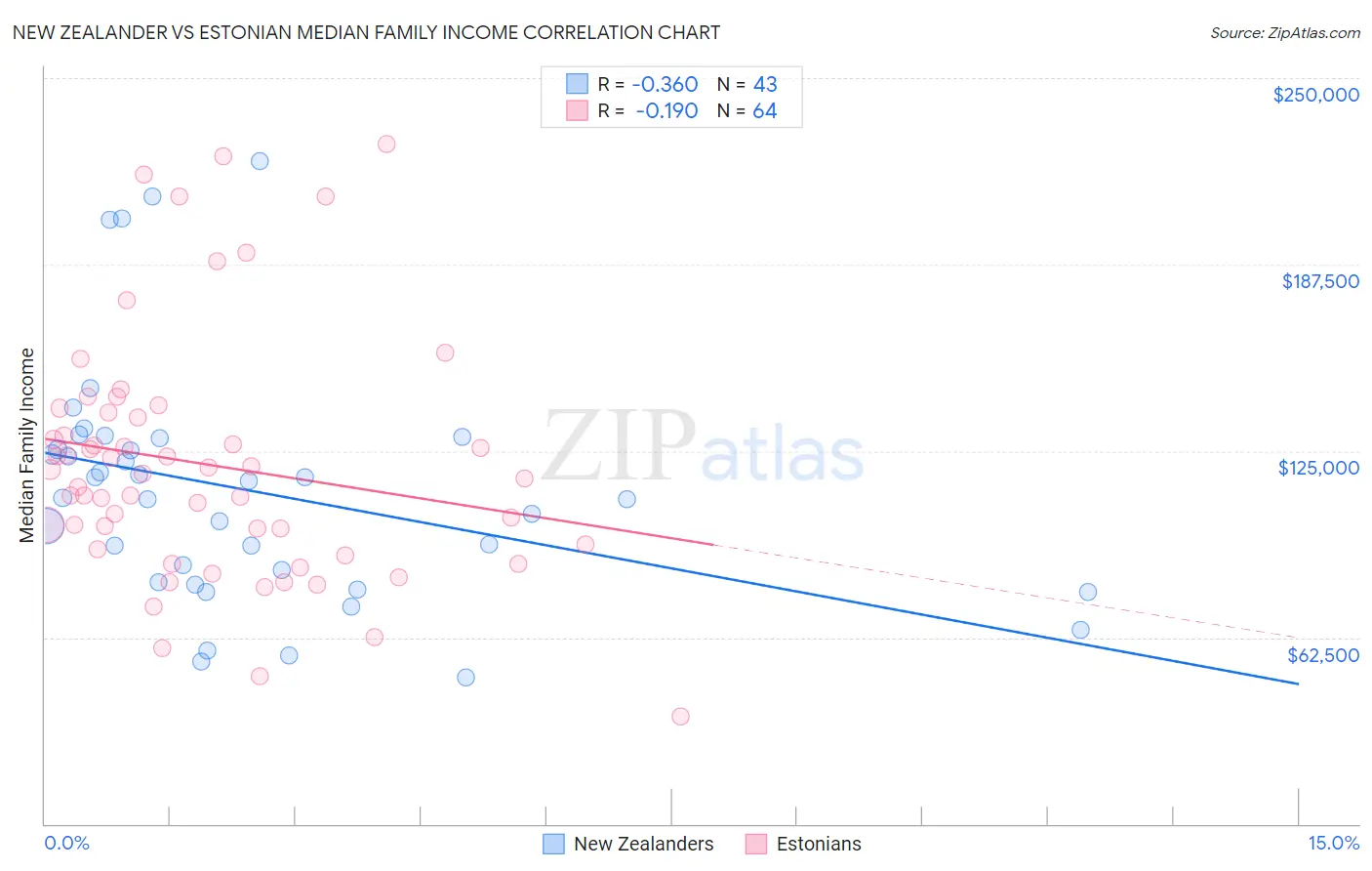 New Zealander vs Estonian Median Family Income