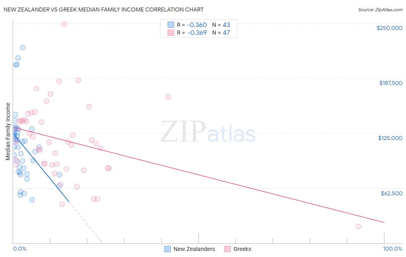 New Zealander vs Greek Median Family Income