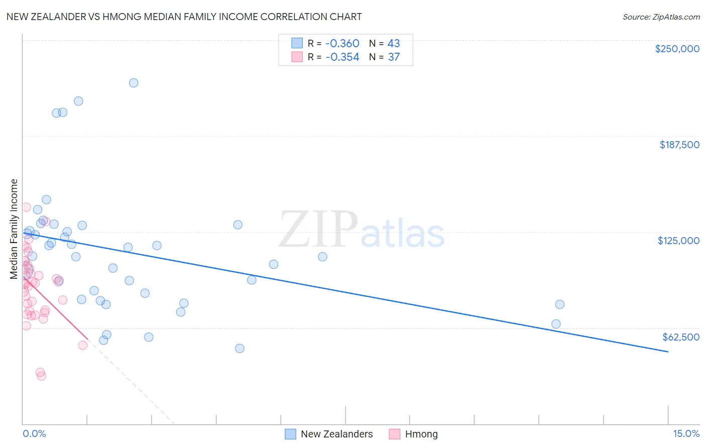 New Zealander vs Hmong Median Family Income