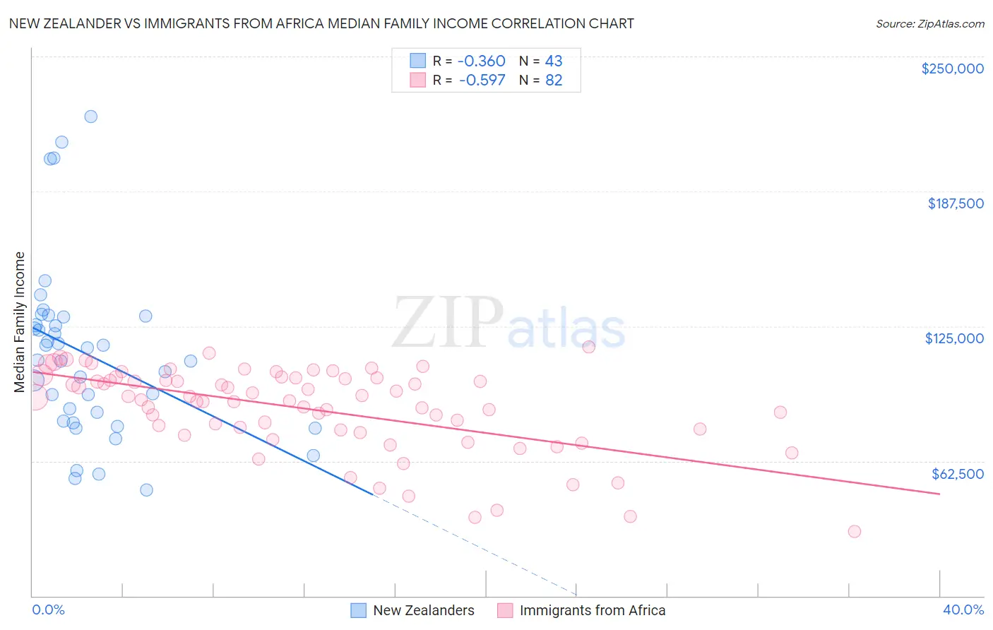 New Zealander vs Immigrants from Africa Median Family Income