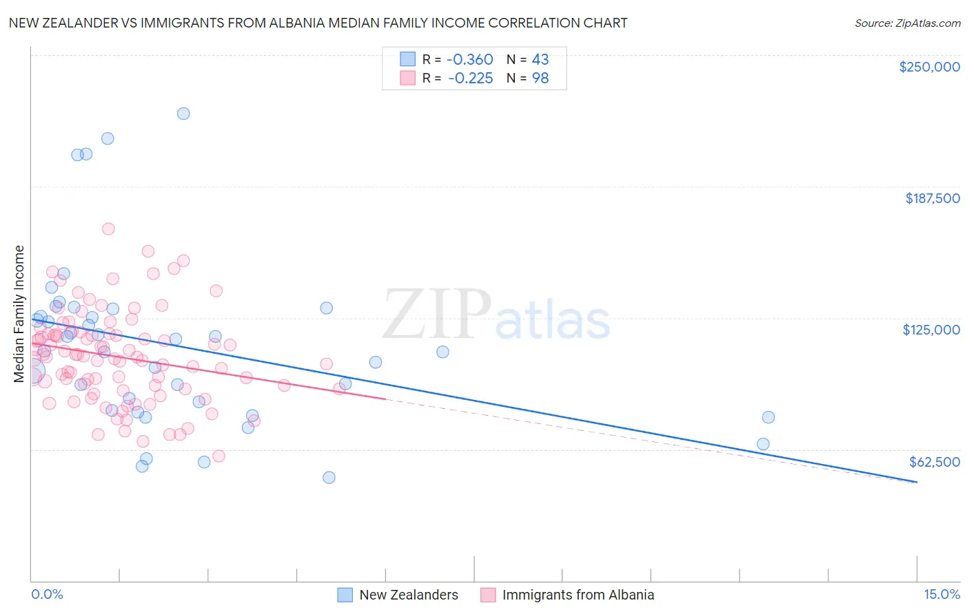 New Zealander vs Immigrants from Albania Median Family Income