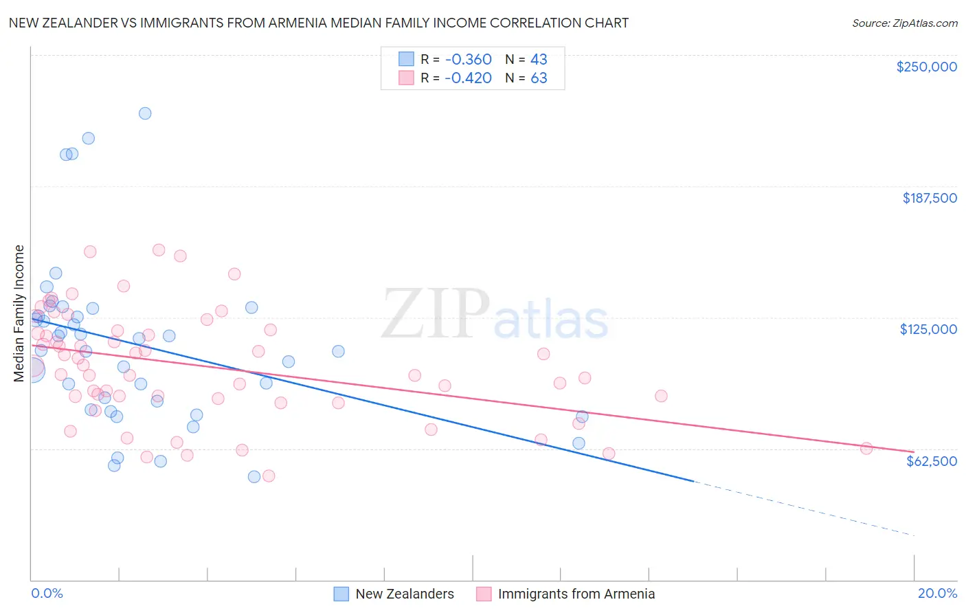 New Zealander vs Immigrants from Armenia Median Family Income