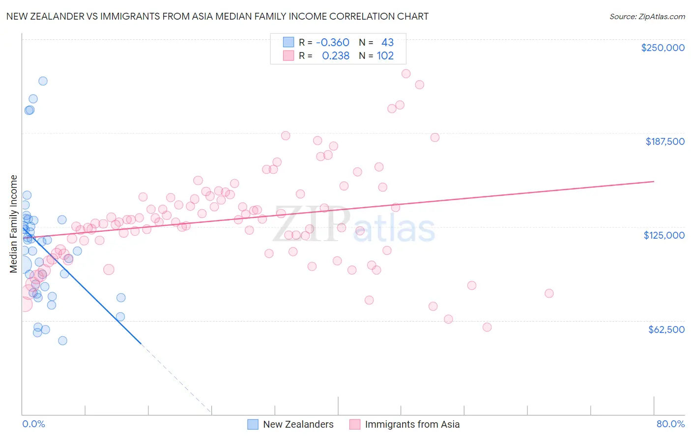 New Zealander vs Immigrants from Asia Median Family Income