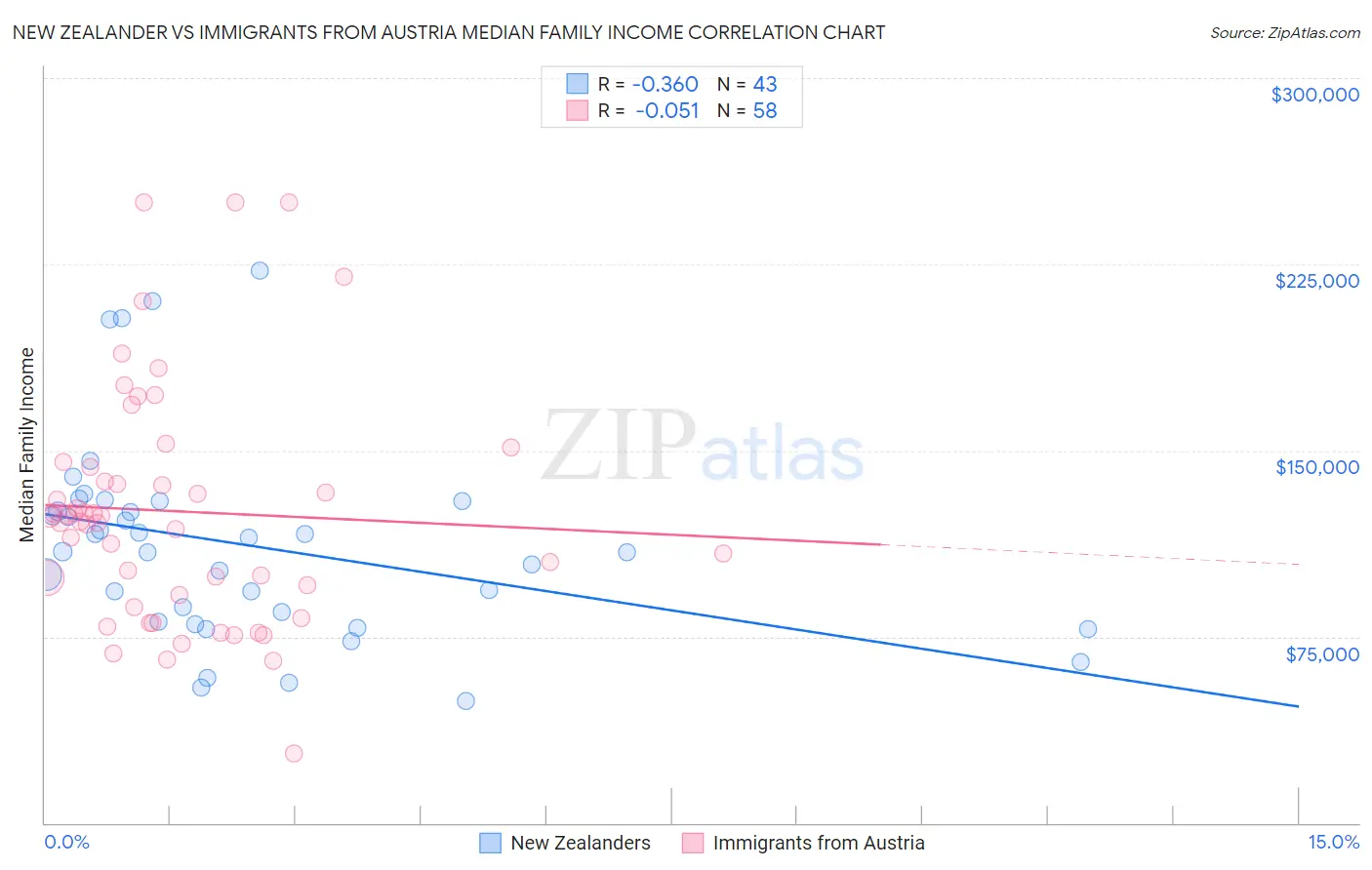 New Zealander vs Immigrants from Austria Median Family Income