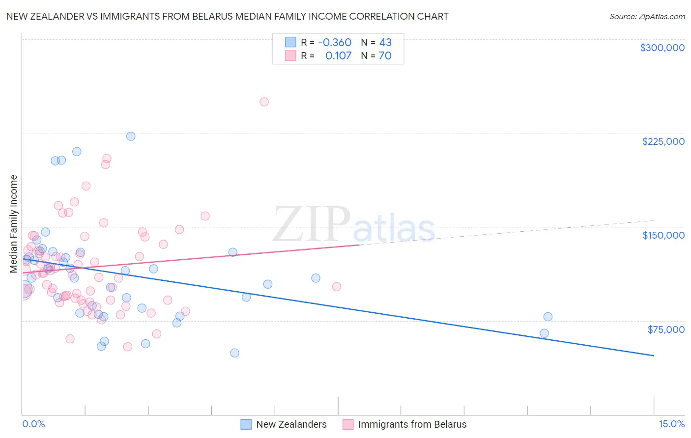 New Zealander vs Immigrants from Belarus Median Family Income