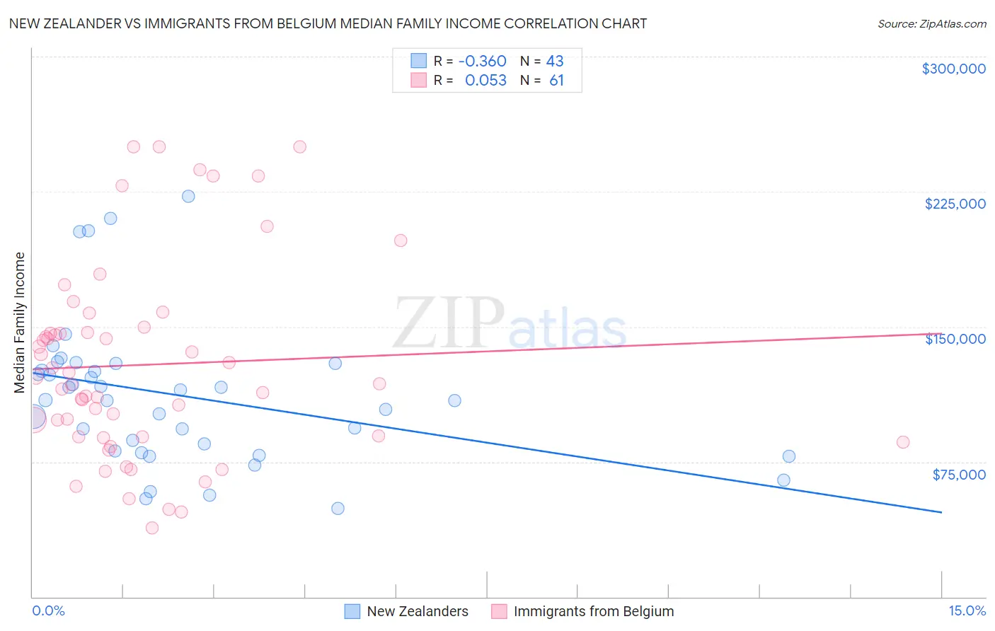 New Zealander vs Immigrants from Belgium Median Family Income