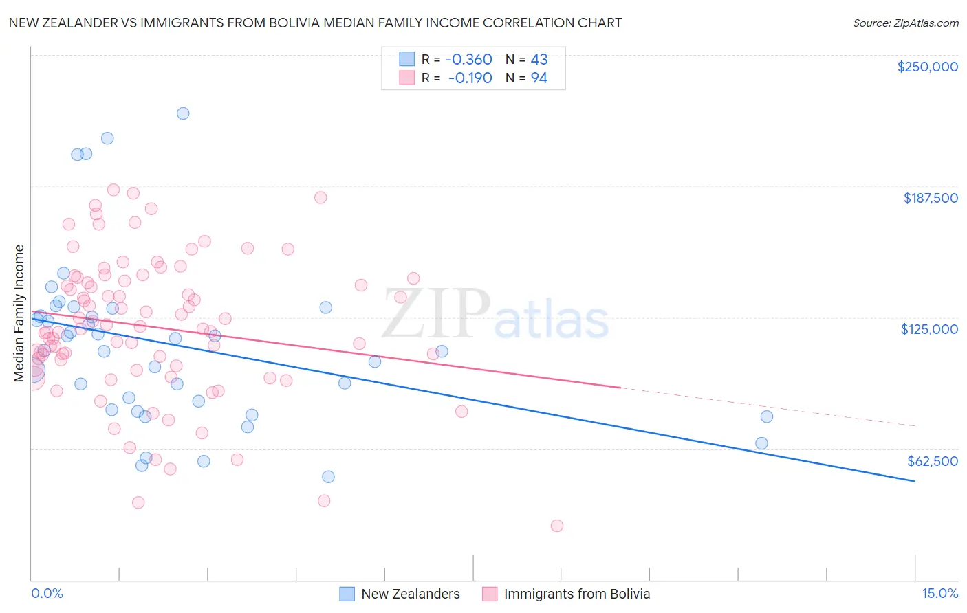 New Zealander vs Immigrants from Bolivia Median Family Income