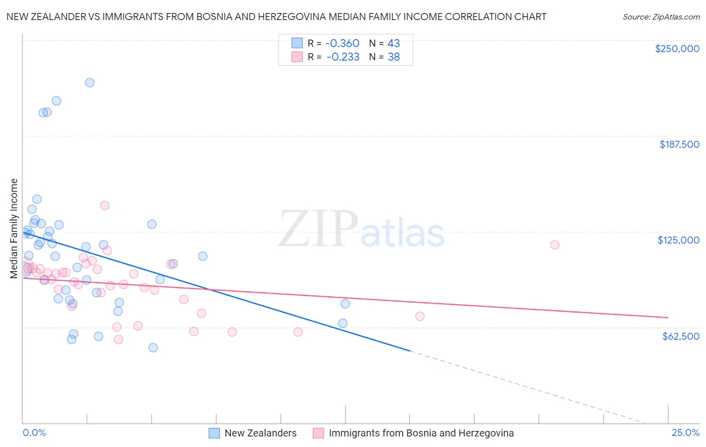 New Zealander vs Immigrants from Bosnia and Herzegovina Median Family Income