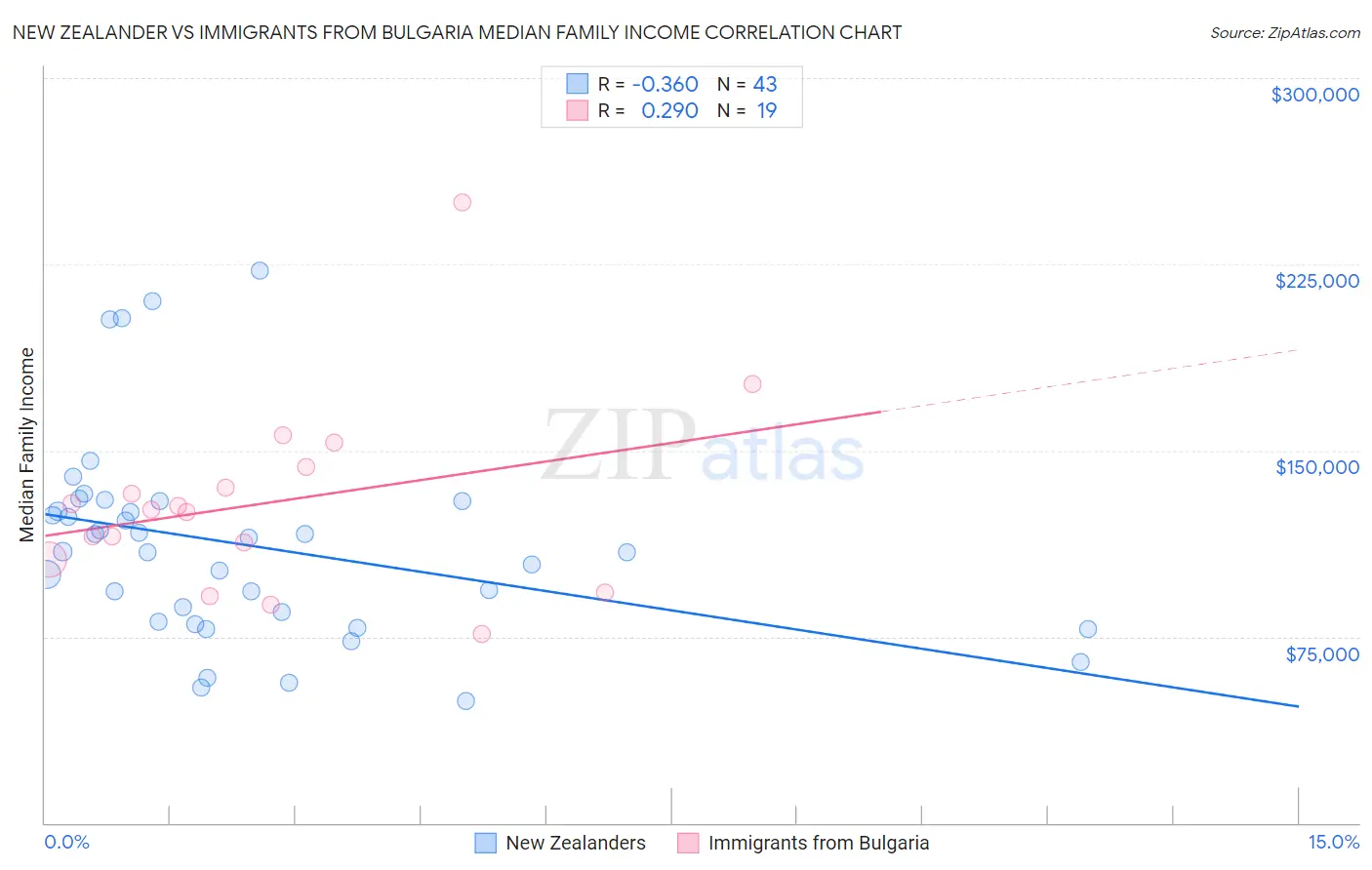 New Zealander vs Immigrants from Bulgaria Median Family Income