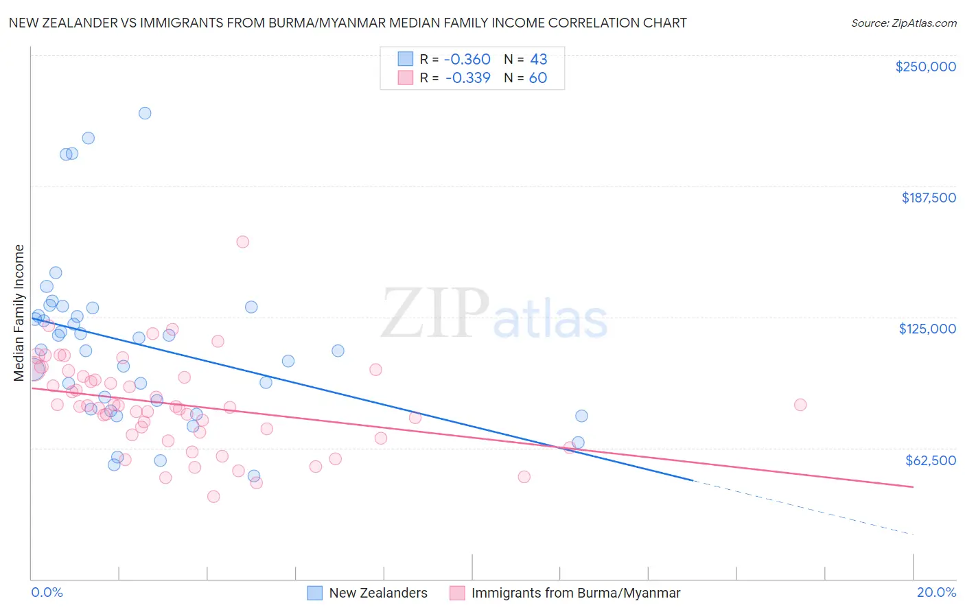 New Zealander vs Immigrants from Burma/Myanmar Median Family Income