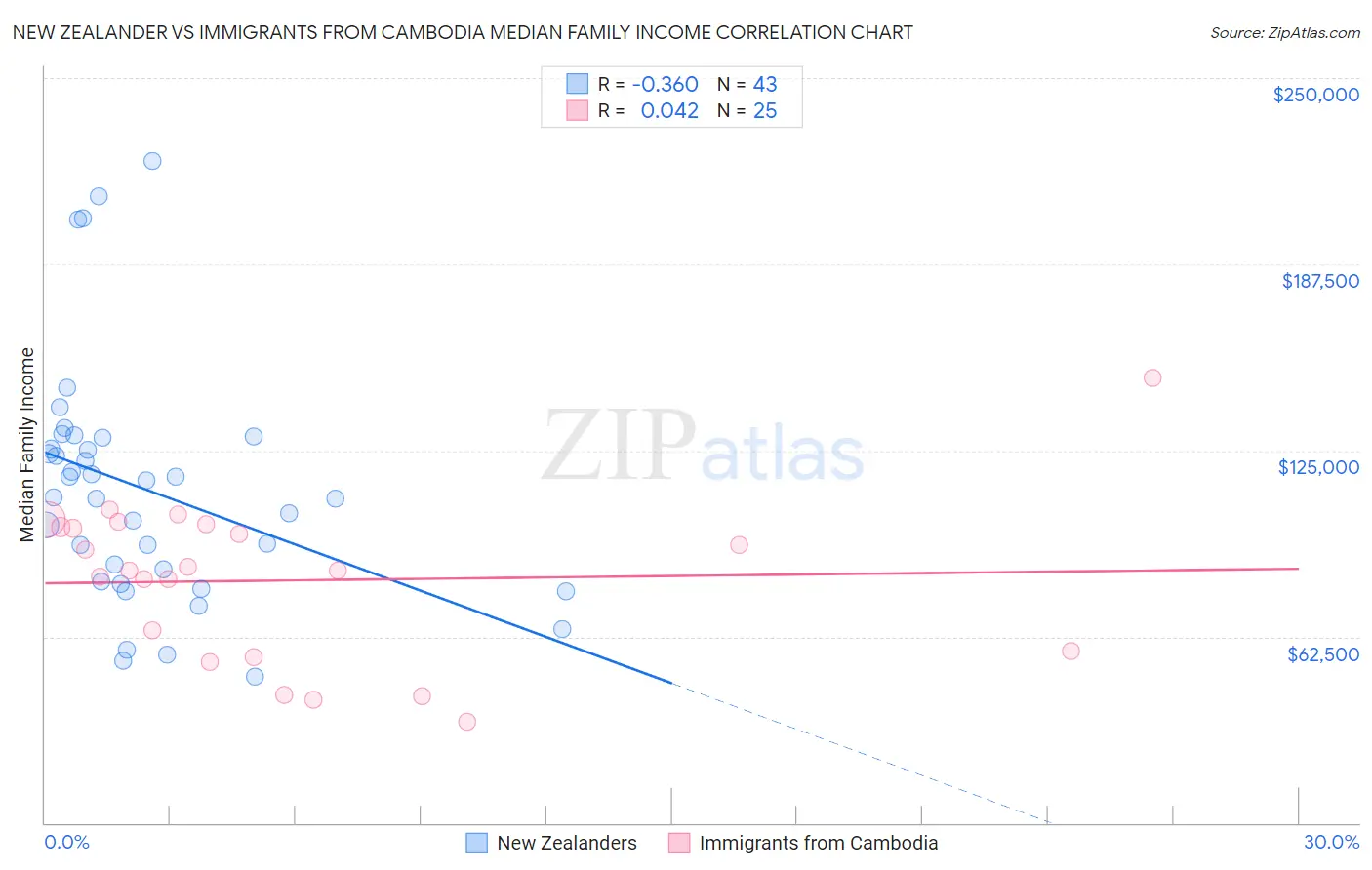 New Zealander vs Immigrants from Cambodia Median Family Income