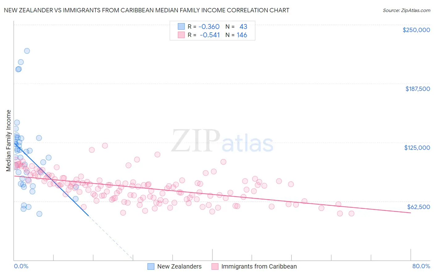 New Zealander vs Immigrants from Caribbean Median Family Income