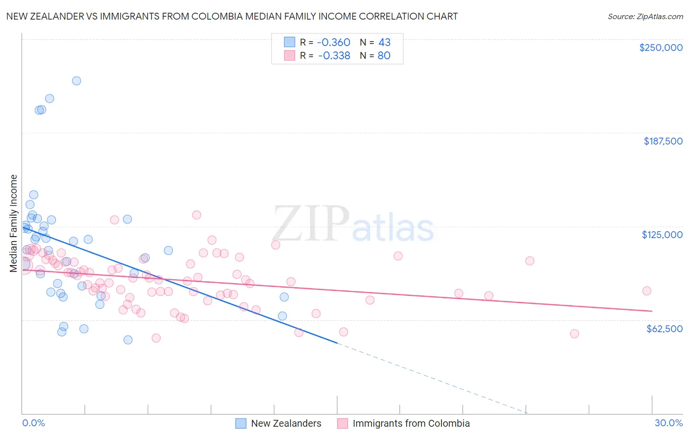 New Zealander vs Immigrants from Colombia Median Family Income