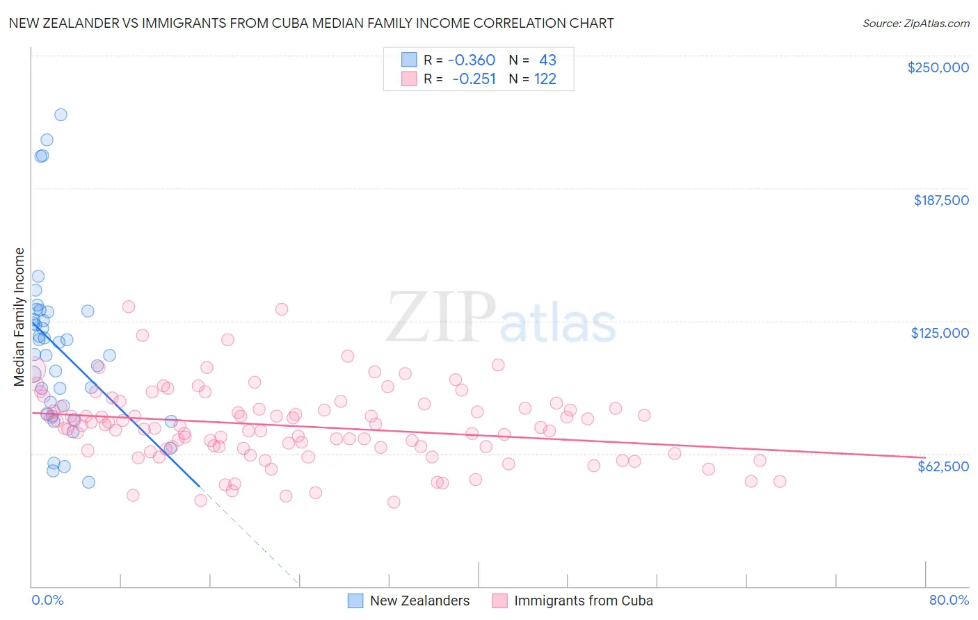 New Zealander vs Immigrants from Cuba Median Family Income