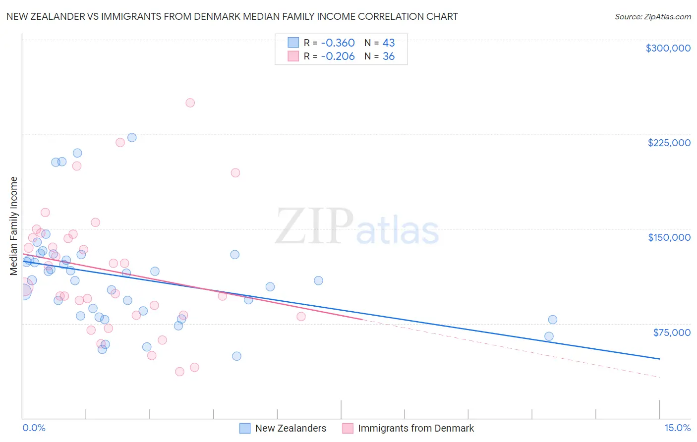 New Zealander vs Immigrants from Denmark Median Family Income