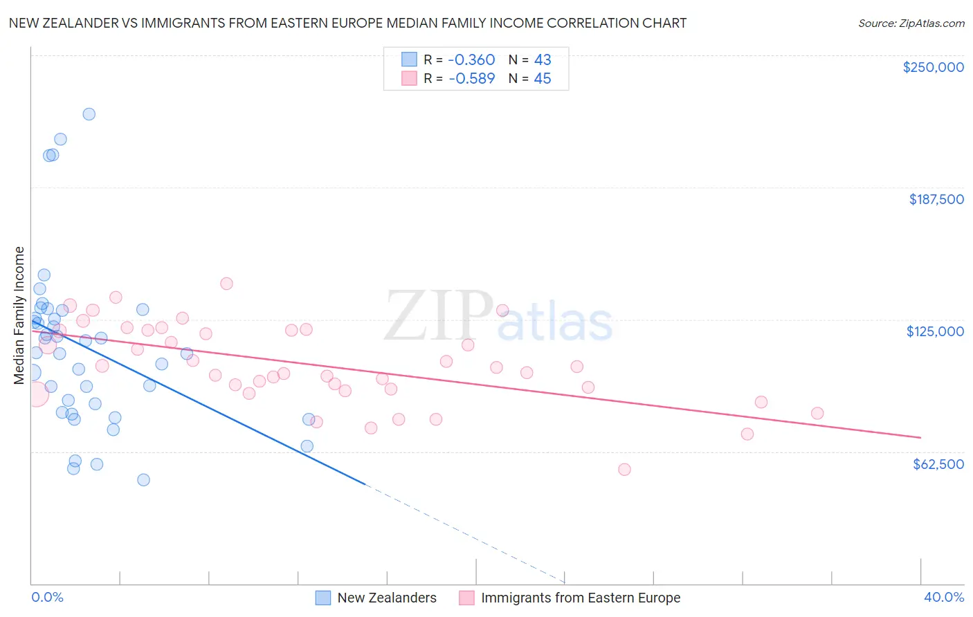 New Zealander vs Immigrants from Eastern Europe Median Family Income