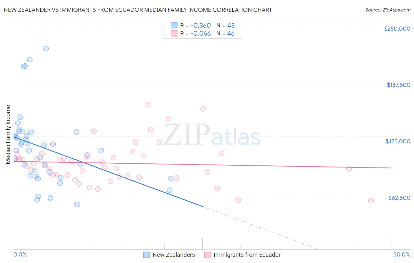 New Zealander vs Immigrants from Ecuador Median Family Income